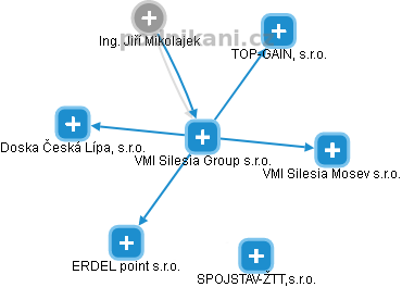VMI Silesia Group s.r.o. - náhled vizuálního zobrazení vztahů obchodního rejstříku