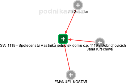 SVJ 1119 - Společenství vlastníků jednotek domu č.p. 1119 v Dobřichovicích - náhled vizuálního zobrazení vztahů obchodního rejstříku