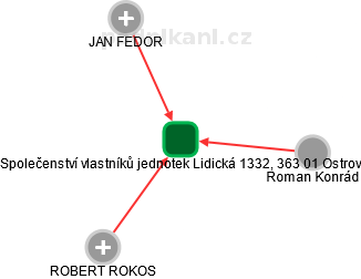 Společenství vlastníků jednotek Lidická 1332, 363 01 Ostrov - náhled vizuálního zobrazení vztahů obchodního rejstříku