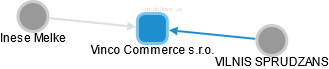 Vinco Commerce s.r.o. - náhled vizuálního zobrazení vztahů obchodního rejstříku