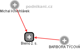 Bieno z. s. - náhled vizuálního zobrazení vztahů obchodního rejstříku