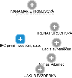 IPC první investiční, s.r.o. - náhled vizuálního zobrazení vztahů obchodního rejstříku