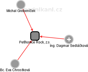 Petřkovice Rock, z.s. - náhled vizuálního zobrazení vztahů obchodního rejstříku