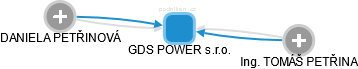 GDS POWER s.r.o. - náhled vizuálního zobrazení vztahů obchodního rejstříku