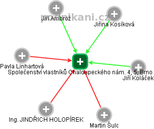 Společenství vlastníků Chaloupeckého nám. 4, 5, Brno - náhled vizuálního zobrazení vztahů obchodního rejstříku