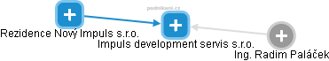 Impuls development servis s.r.o. - náhled vizuálního zobrazení vztahů obchodního rejstříku