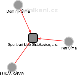 Sportovní klub Strážkovice, z. s. - náhled vizuálního zobrazení vztahů obchodního rejstříku