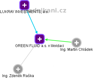 GREEN FLUID a.s. v likvidaci - náhled vizuálního zobrazení vztahů obchodního rejstříku
