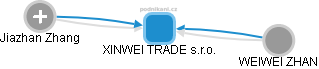XINWEI TRADE s.r.o. - náhled vizuálního zobrazení vztahů obchodního rejstříku