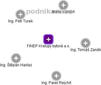 FINEP Kralupy bytová a.s. - náhled vizuálního zobrazení vztahů obchodního rejstříku