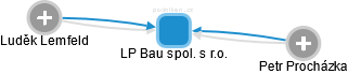 LP Bau spol. s r.o. - náhled vizuálního zobrazení vztahů obchodního rejstříku