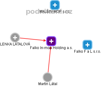 Falko In-mop Holding a.s. - náhled vizuálního zobrazení vztahů obchodního rejstříku
