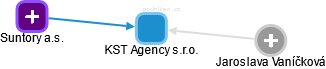 KST Agency s.r.o. - náhled vizuálního zobrazení vztahů obchodního rejstříku
