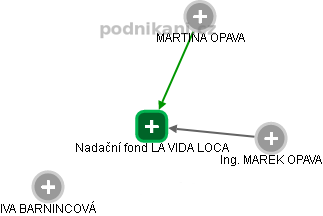 Nadační fond LA VIDA LOCA - náhled vizuálního zobrazení vztahů obchodního rejstříku