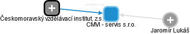 CMVI - servis s.r.o. - náhled vizuálního zobrazení vztahů obchodního rejstříku
