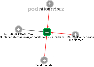 Společenství vlastníků jednotek domu Za Parkem 869-871, Dobřichovice - náhled vizuálního zobrazení vztahů obchodního rejstříku