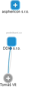 DDIO s.r.o. - náhled vizuálního zobrazení vztahů obchodního rejstříku