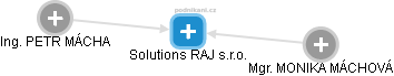 Solutions RAJ s.r.o. - náhled vizuálního zobrazení vztahů obchodního rejstříku