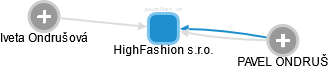 HighFashion s.r.o. - náhled vizuálního zobrazení vztahů obchodního rejstříku