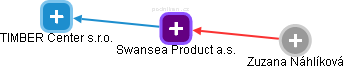 Swansea Product a.s. - náhled vizuálního zobrazení vztahů obchodního rejstříku