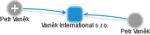 Vaněk International s.r.o. - náhled vizuálního zobrazení vztahů obchodního rejstříku