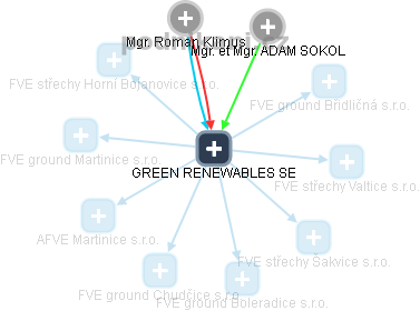 GREEN RENEWABLES SE - náhled vizuálního zobrazení vztahů obchodního rejstříku