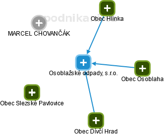 Osoblažské odpady, s.r.o. - náhled vizuálního zobrazení vztahů obchodního rejstříku