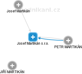 Josef Martikán s.r.o. - náhled vizuálního zobrazení vztahů obchodního rejstříku