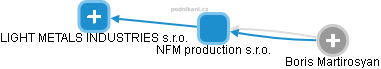 NFM production s.r.o. - náhled vizuálního zobrazení vztahů obchodního rejstříku