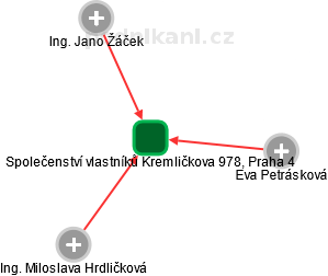 Společenství vlastníků Kremličkova 978, Praha 4 - náhled vizuálního zobrazení vztahů obchodního rejstříku