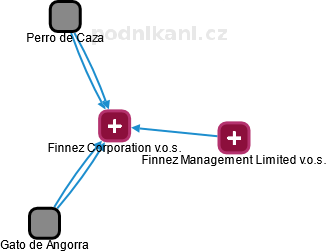 Finnez Corporation v.o.s. - náhled vizuálního zobrazení vztahů obchodního rejstříku