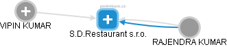 S.D.Restaurant s.r.o. - náhled vizuálního zobrazení vztahů obchodního rejstříku