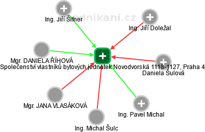 Společenství vlastníků bytových jednotek Novodvorská 1118-1127, Praha 4 - náhled vizuálního zobrazení vztahů obchodního rejstříku