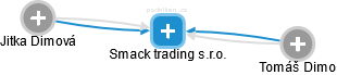 Smack trading s.r.o. - náhled vizuálního zobrazení vztahů obchodního rejstříku