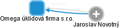 Omega úklidová firma s.r.o. - náhled vizuálního zobrazení vztahů obchodního rejstříku