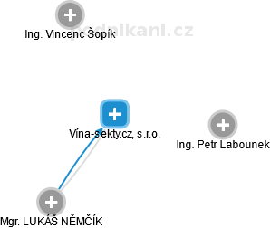 Vína-sekty.cz, s.r.o. - náhled vizuálního zobrazení vztahů obchodního rejstříku