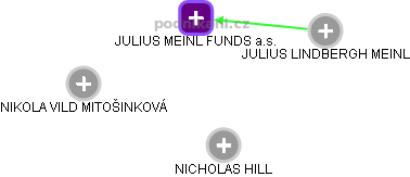 JULIUS MEINL FUNDS a.s. - náhled vizuálního zobrazení vztahů obchodního rejstříku