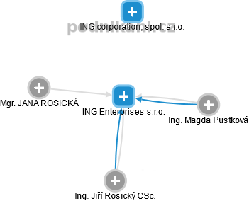 ING Enterprises s.r.o. - náhled vizuálního zobrazení vztahů obchodního rejstříku