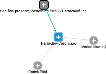 Harrachov Card, s.r.o. - náhled vizuálního zobrazení vztahů obchodního rejstříku