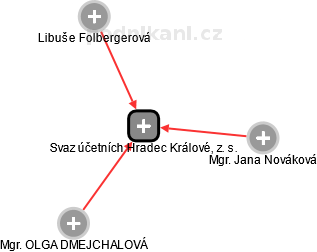 Svaz účetních Hradec Králové, z. s. - náhled vizuálního zobrazení vztahů obchodního rejstříku