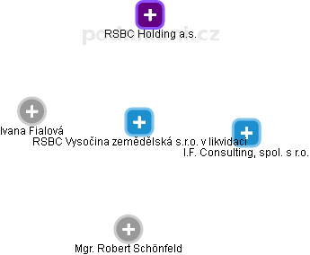 RSBC Vysočina zemědělská s.r.o. v likvidaci - náhled vizuálního zobrazení vztahů obchodního rejstříku
