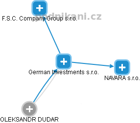 German Investments s.r.o. - náhled vizuálního zobrazení vztahů obchodního rejstříku