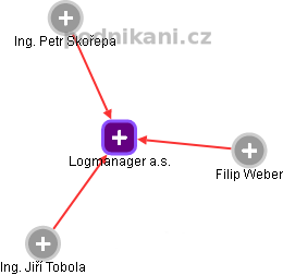 Logmanager a.s. - náhled vizuálního zobrazení vztahů obchodního rejstříku