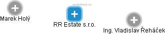 RR Estate s.r.o. - náhled vizuálního zobrazení vztahů obchodního rejstříku