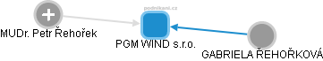 PGM WIND s.r.o. - náhled vizuálního zobrazení vztahů obchodního rejstříku