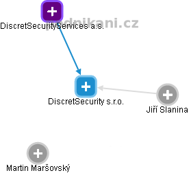 DiscretSecurity s.r.o. - náhled vizuálního zobrazení vztahů obchodního rejstříku
