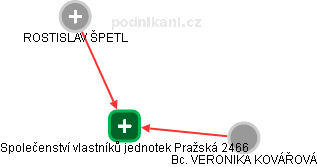 Společenství vlastníků jednotek Pražská 2466 - náhled vizuálního zobrazení vztahů obchodního rejstříku