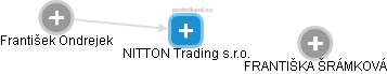 NITTON Trading s.r.o. - náhled vizuálního zobrazení vztahů obchodního rejstříku