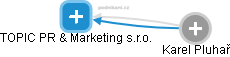 TOPIC PR & Marketing s.r.o. - náhled vizuálního zobrazení vztahů obchodního rejstříku