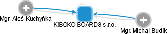 KIBOKO BOARDS s.r.o. - náhled vizuálního zobrazení vztahů obchodního rejstříku